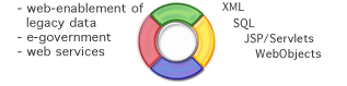 Java & WebObjects solutions - web enable legacy data